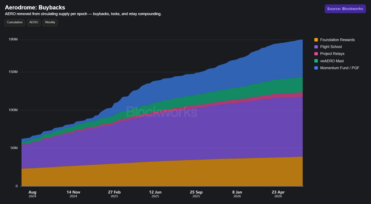 _exnihil0_'s tweet photo. 4 charts capture the success of @AerodromeFi's tokenomics

- Inflation rate: 12.7% (down from 100%+)

- $AERO Lock rate: 53.6% (extremely high for ve-tokens)

- Voter participation: consistently 85-95%

- Buybacks: 192.6M $AERO (~10% of current supply)

Bootstrapping community early on paid off, but incentivizing people to stick around by lowering inflation/distributing 100% of revenue has been just as important

The buybacks are a nice touch as well

And $sAERO is next!
