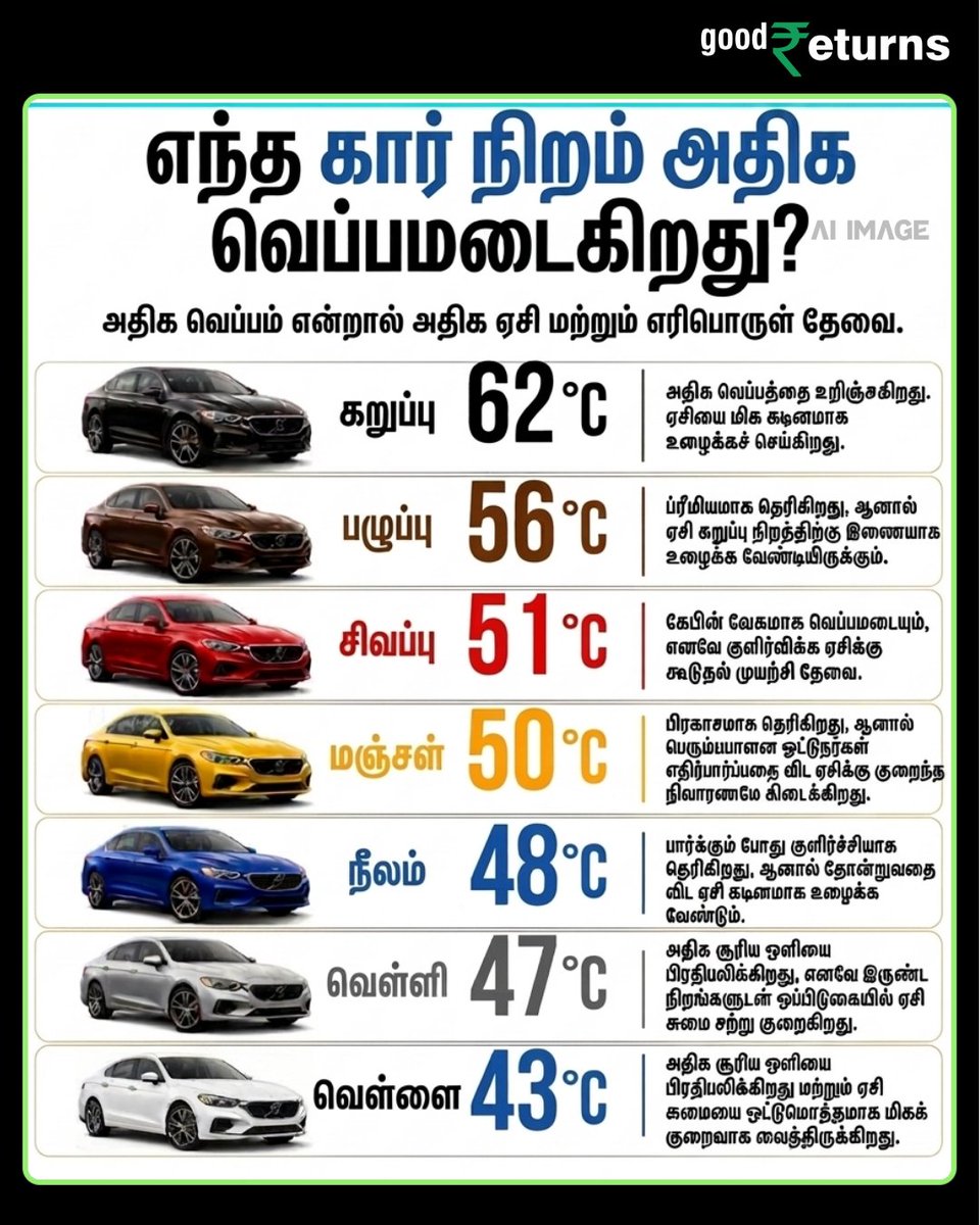 GoodreturnsTa's tweet photo. எந்த நிற கார் அதிக வெப்பமடைகிறது?
#CarTips #TamilAutomobile #CarMaintenance #GoodReturnsAI #GoodReturnsTamil https://t.co/VUTquXw1Ou