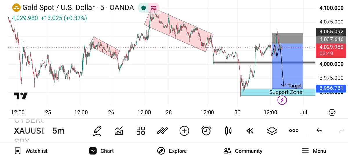 Joseph_X77's tweet photo. Gold Chart Analysis https://t.co/OA67LZ2Gj7