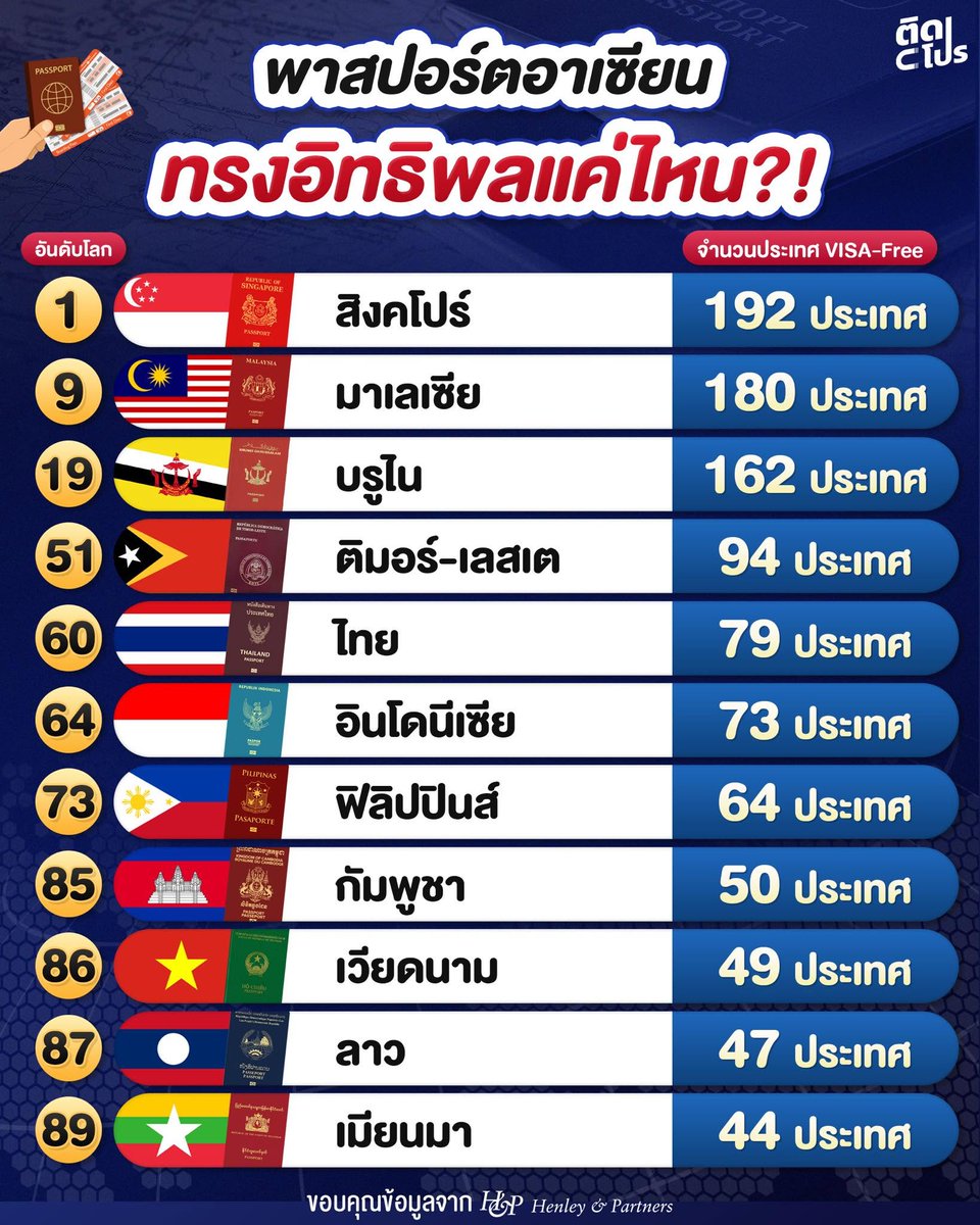 Its_timely's tweet photo. ตอนแรกก็แอบสงสัย ทำไมไทยห่างจากมาเลอะไรขนาดนั้น อันดับก็กลาง ๆ ผิดกับภาพลักษณ์ที่ นทท. ปลื้มนักหนา มาเที่ยวกันฉ่ำ ชมให้แฟ่ด
 มาเห็นข่าวช่วงนี้ก็ไม่ค่อยแปลกใจเท่าไหร่ 😅
 #เฮโรอีน #การบินไทย #ออสเตรเลีย #แอร์โฮสเตส https://t.co/XEmiH5bB5R