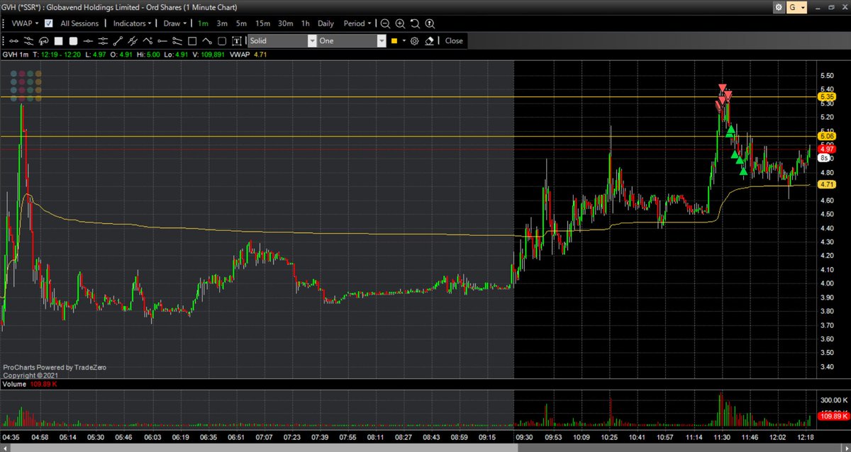 BacksideTrader's tweet photo. $GVH short at key levels, all out. Lg for round 2. https://t.co/u0HMfWAOa4