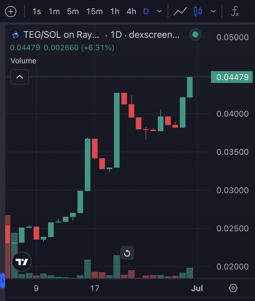 TheLBShow_'s tweet photo. Who’s still fading $TEG!!??

Absolutely cooking all June!
Tegpad 100% success on presales, fresh launch in 3 hours with @earnix_tg 🎯 
TegFun about to drop 🎯 

Soon the minimum will be raised from .3% to enter the private room. Getting an advantage on presales, with rev shares is the one.  So much interest lined up to use Tegpad. 

Literally one of the biggest lower cap LP’s on @solana! All the signs are there, this will smash through M’s! Somethings on chain are not a gamble.

ByyMCyATC6j92DFYGCC45qnCinpbHpHVEPPQZf2ezST6 @tegbotsystem