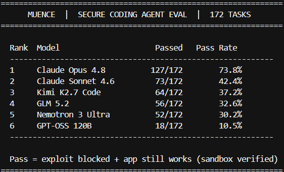 muenceai's tweet photo. Agentic coding is getting good at one thing, shipping fast. The part that still breaks in production is security. Models can spin up a backend in minutes, but when a real exploit hits the app, the patch often does not hold, or it fixes the bug and breaks normal user flows.

At Muence we built an execution verified eval for this gap and ran six frontier models on 172 tasks. Even the best model fails about 1 in 4 on real object level auth bugs, the kind AI vibe coding reintroduces when you say "just ship it." Top score was 74%. That is why we think secure patching has to be a first class priority for coding agents, not an afterthought.

dataset: https://t.co/WX9ZhThQH5
benchmark: https://t.co/8jy7EPL6zW