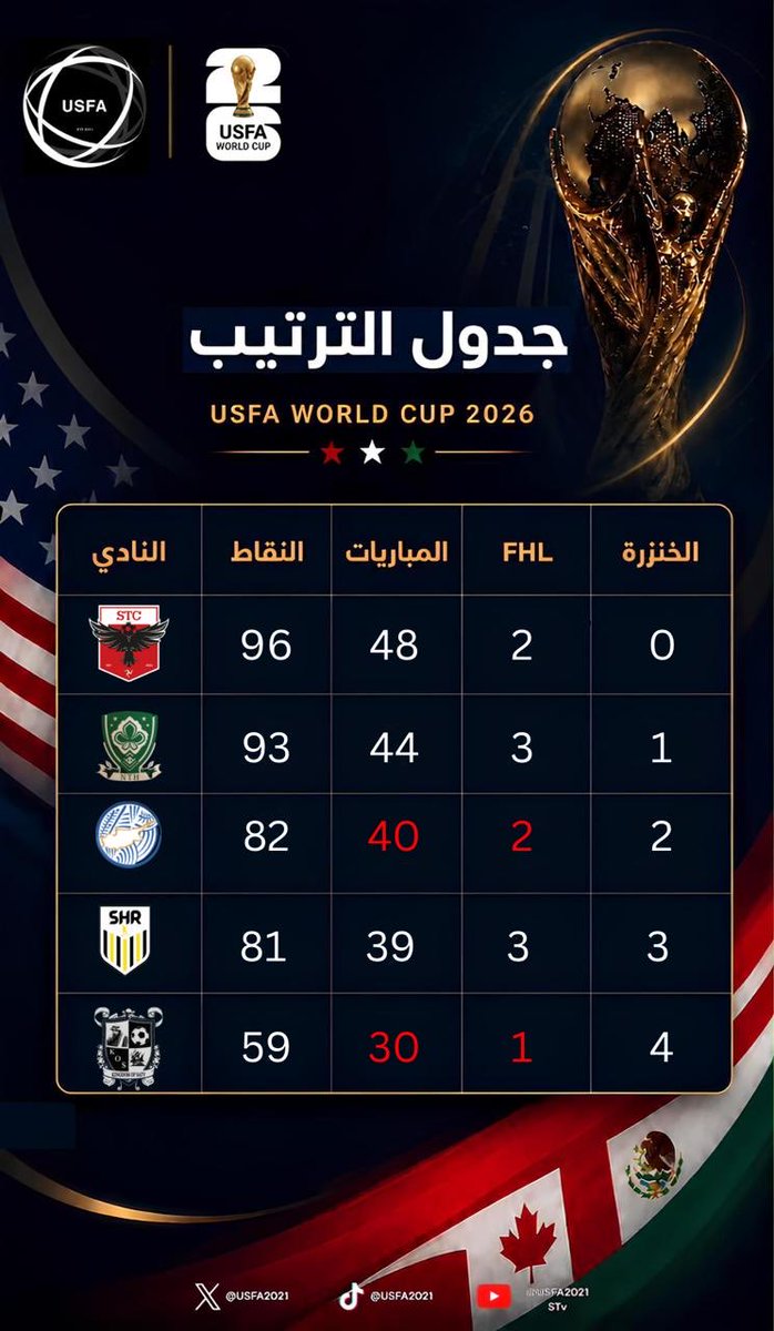 USFA2021's tweet photo. ترتيب كأس العالم بعد اليوم السمبثاوي 19 | 🔢

متصدر لا تكلمني @STC_FC 🤐🔝 https://t.co/8sYb7sREDh