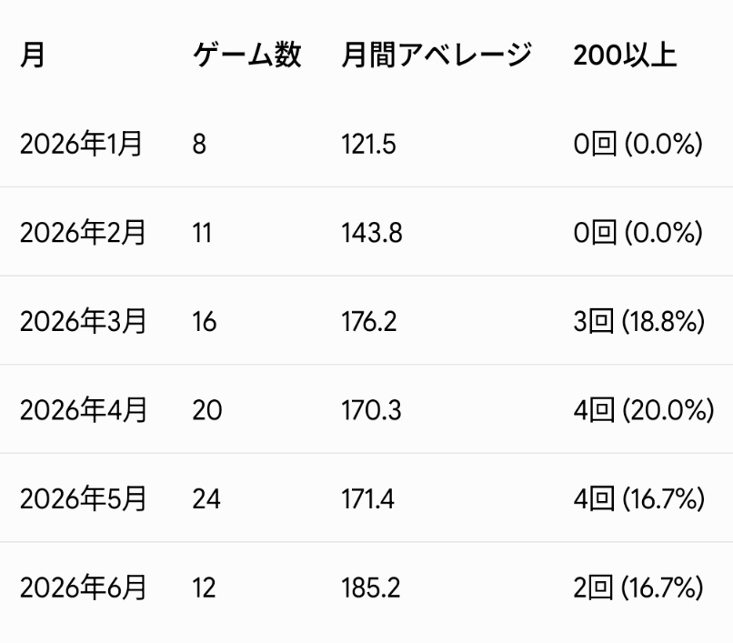 urkw0912's tweet photo. 上半期のチャレンジ参加記録📝
彩音プロに「アベ120→150目指して頑張ってください🔥」と動画でコメントいただいて、それを励みに投げてます🎳
三日坊主の自分が今も楽しく続けられているので、下半期も「楽しく」を忘れずに頑張ります😆 https://t.co/dqnjuBq5Je