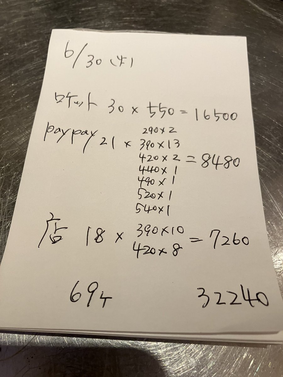39crepe's tweet photo. 6月30日(火)の成績です

サッカー日本代表
残念な結果でしたが
ワクワクさせてくれてありがとう
4年後に期待です

7月も水曜日、木曜日休みにします
よろしくお願いします

明日はお店の事色々やるつもりです
がんばるぞー

お疲れ様でした〜 https://t.co/0qSvPkwHD5