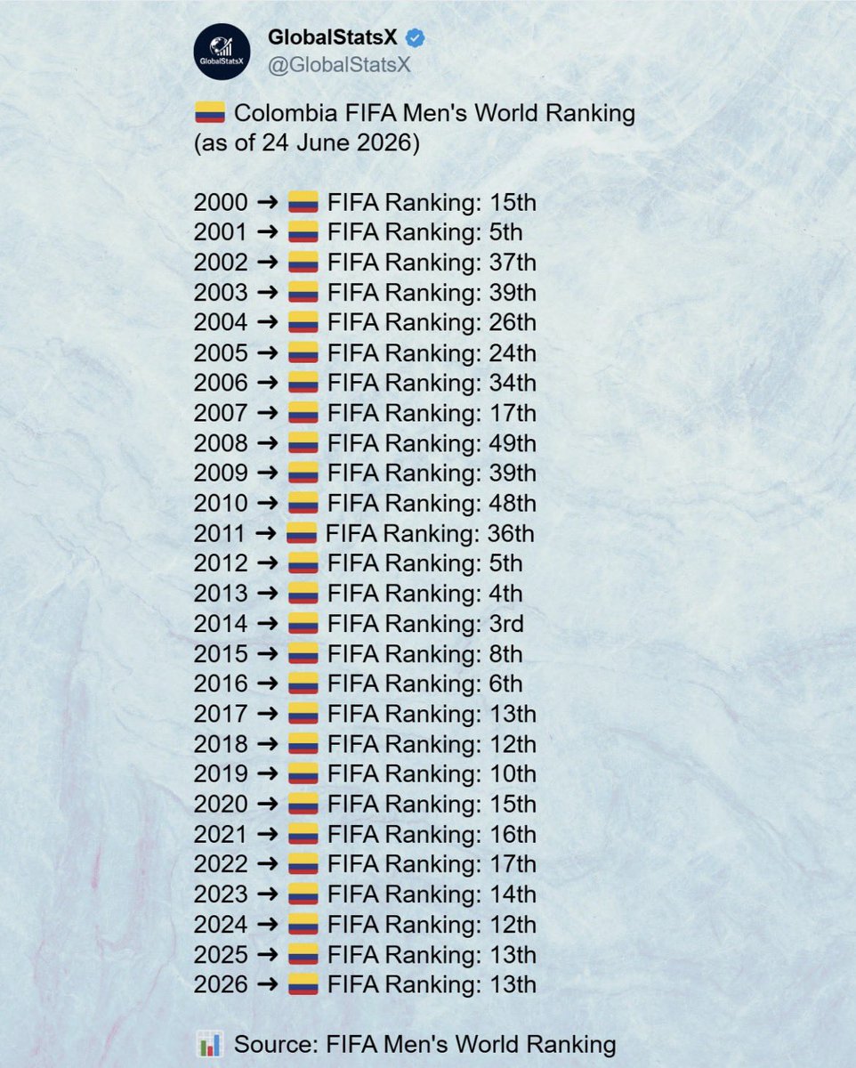 losmotilonestv's tweet photo. Ranking de Colombia por años. https://t.co/2DCsRXzMjd