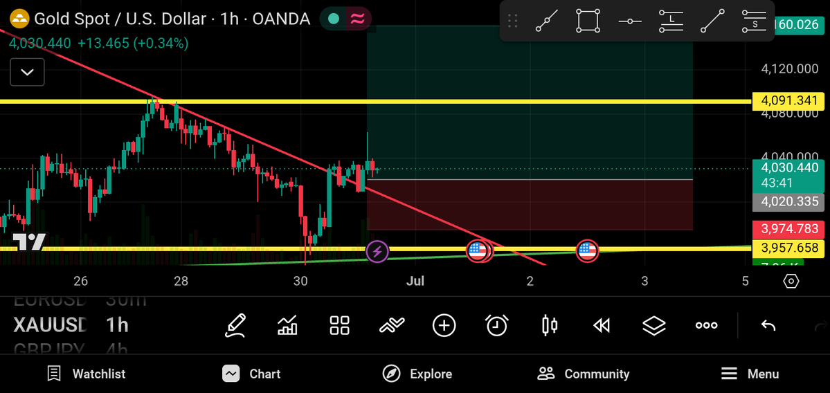 Dollar6937's tweet photo. Im about to trade $XAUUSD with my new account may Allah help me make it Ameen 🙏 https://t.co/aURUBzEa1g