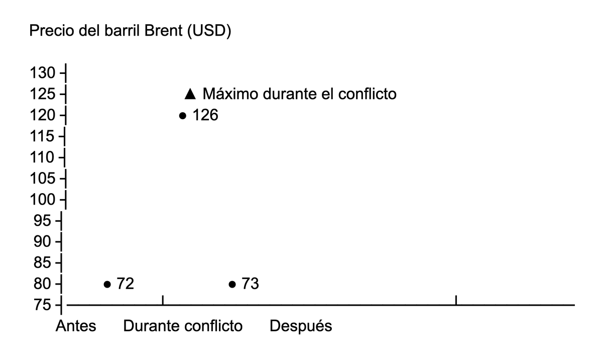vladomirosevic's tweet photo. El petroleo volvió a su precio anterior al conflicto EEUU-Irán. 

Con estas cifras a la vista, @GobiernodeChile debe reponer íntegramente el MEPCO y aliviar a las familias de clase media. https://t.co/YihXMPP2fp