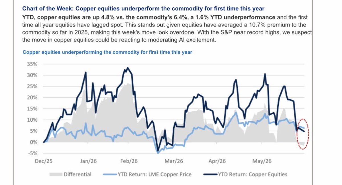 robert_ivanhoe's tweet photo. Analysis out by @RBC today rightly points out that copper equities are underperforming the underlying copper price for the first time this year.  

Copper prices are off only ~5% since hitting all time highs earlier this month, whereas the sell off in copper equities is significantly higher as shown in this chart 👇. 

Copper equities are oversold. The copper price outlook is bullish. The dip will be bought. Copper equities will soon catch up.