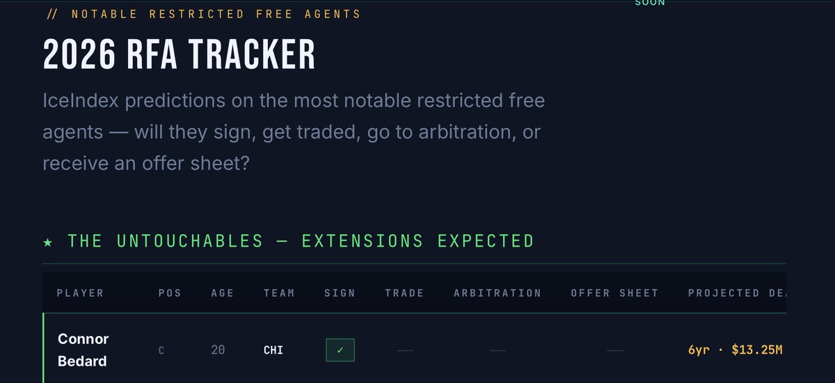 iceindexhockey's tweet photo. #IceIndex NHL Free Agency Board is now live, with projected interested teams for each player, their projected contract and more.
We have also brought you an RFA board, where IceIndex will predict the outcome of players like Jason Robertson, Trevor Zegras and more.
Sneak peaks below, checkout the full boards at https://t.co/s0hzY69xnD