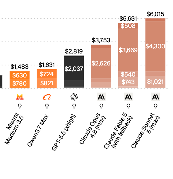 nexvyn's tweet photo. Oh wait, what? Sonnet 5 was more expensive than Fable? https://t.co/enjBHTM2ai