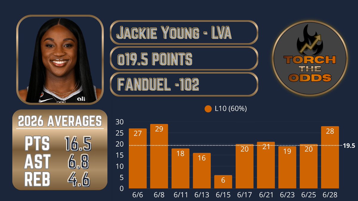 TorchTheOdds's tweet photo. WNBA Top Play 🔥

Jackie Young o19.5 Points
FanDuel -102

Our focus is shifting directly to Jackie Young Over 19.5 Points for tonight's matchup. While the public remains hyper-fixated on default scoring averages, our analysis is tracking a major spike in Young's perimeter aggression. She has cleared this target line in 4 of her last 5 games, executing outstanding scoring outputs of 28, 20, 19, 21, and 20 points. Her offensive pacing has been lethal lately, turning in a highly efficient 21.6 PPG clip over this recent stretch that shifts her baseline expectancy well clear of tonight's number.

From a schematic standpoint, the opposing defensive alignment serves as an ideal launchpad for her scoring profile. Because coverage layers are forced to stretch upwards to limit isolation options on the wing and help down low against heavy interior threats, they are consistently exposing soft gaps in the mid-range and corner zones. Young diagnoses these defensive rotations instantly, capitalizing on high-percentage catch-and-shoot looks or attacking hard off the bounce against closing defenders. With her massive usage floor and heavy minutes safely locked in, this prop is heavily insulated against standard variance.

#WNBA #WNBAPicks #AcesLoud #Gambling𝕏