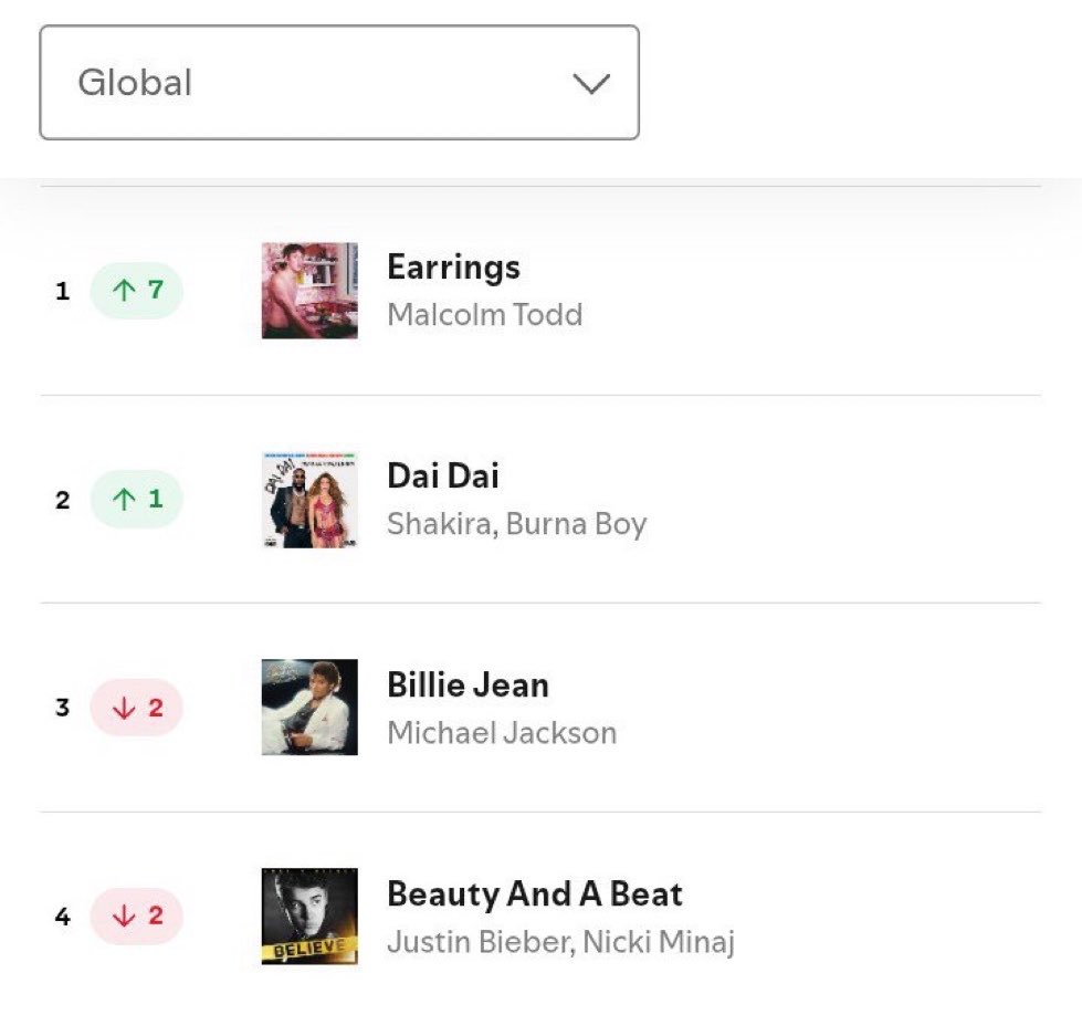 QCWorldwide's tweet photo. ᯤ |  Justin Bieber & Nicki Minaj’s “Beauty And A Beat” SLIPS TO #4[-2] on Global Spotify 14 years after its release despite new releases. 

— It received AN INCREASED 4.12 Million Streams on its 123rd day charting. It spent 31 days at #1.

— There is now a 40K Gap between #4 and #1. We have another shot at #1.