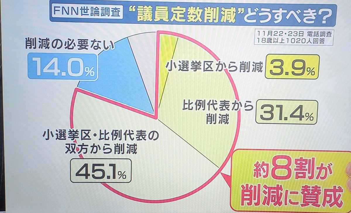 bronsonou's tweet photo. @usg_jkaikei 元から比例削減だけ以外の声も有るがな、、

とにかく含めて定数削減は賛成が圧倒的

ぐだぐだで決まらないなら、どっちでも良いから削減して欲しい、的な感じが割と民意に近い気がしますが、、

維新の事は維新の方に聞いてね、、私知らんがな、、(笑) https://t.co/bXdVkn6VQ5