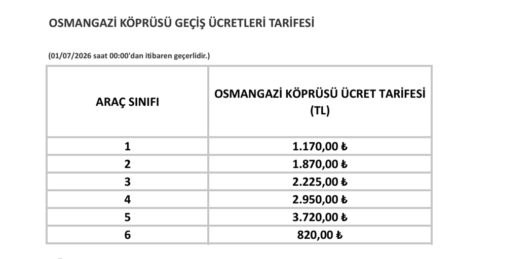 AyldrmAli's tweet photo. Köprü ve otoyol geçiş ücretlerine gelen zamlar sadece sürücülerin cebini etkilemeyecek.
Artan lojistik maliyetleri, gıda başta olmak fiyatlara yansıyacak. Mevsimsel etkilerle gıda enflasyonundaki yavaşlama sınırlı kalacak.
Ulaştırmada her artış, enflasyon üzerinde baskı kuruyor https://t.co/OfdJ5QYTcS
