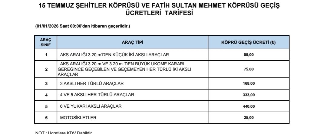 AyldrmAli's tweet photo. Köprü ve otoyol geçiş ücretlerine gelen zamlar sadece sürücülerin cebini etkilemeyecek.
Artan lojistik maliyetleri, gıda başta olmak fiyatlara yansıyacak. Mevsimsel etkilerle gıda enflasyonundaki yavaşlama sınırlı kalacak.
Ulaştırmada her artış, enflasyon üzerinde baskı kuruyor https://t.co/OfdJ5QYTcS