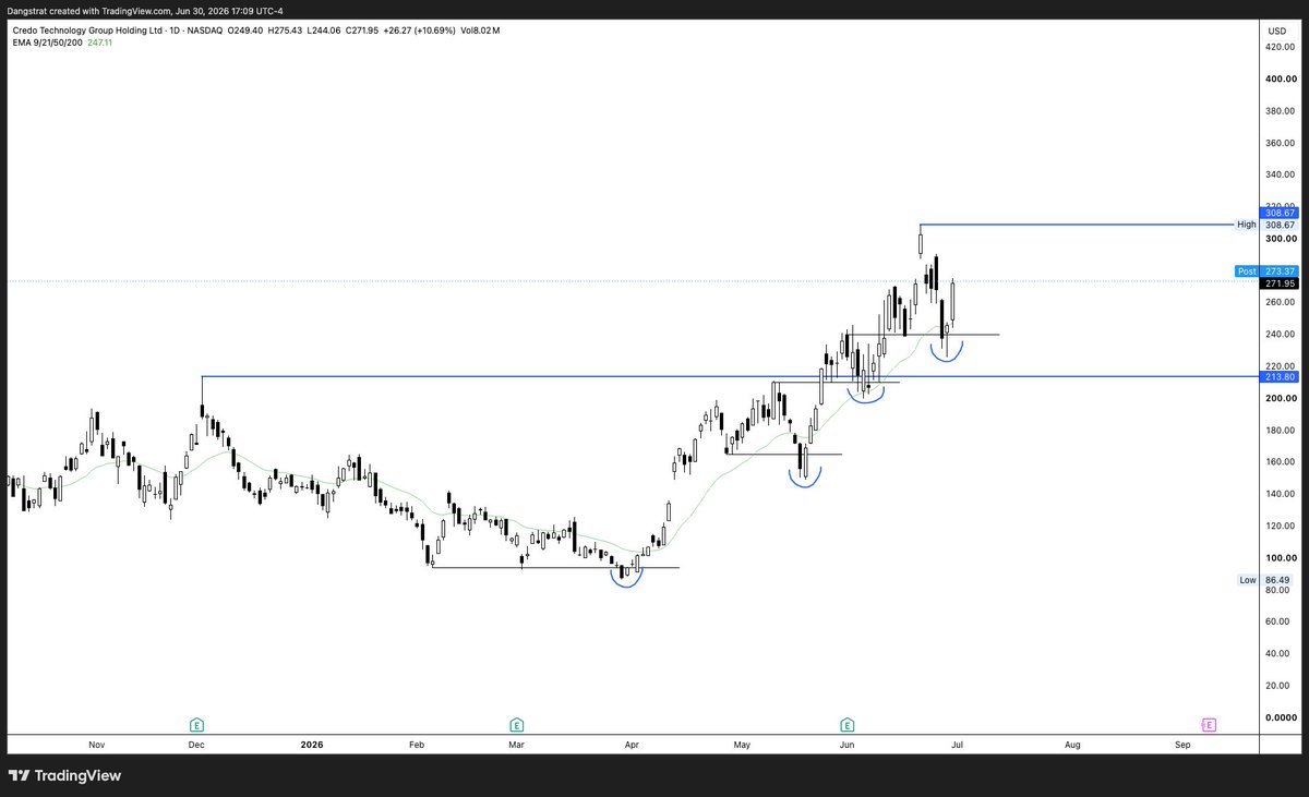 Dangstrat's tweet photo. $CRDO deviation indeed. Great close and follow through today https://t.co/RMnm7OBqeH