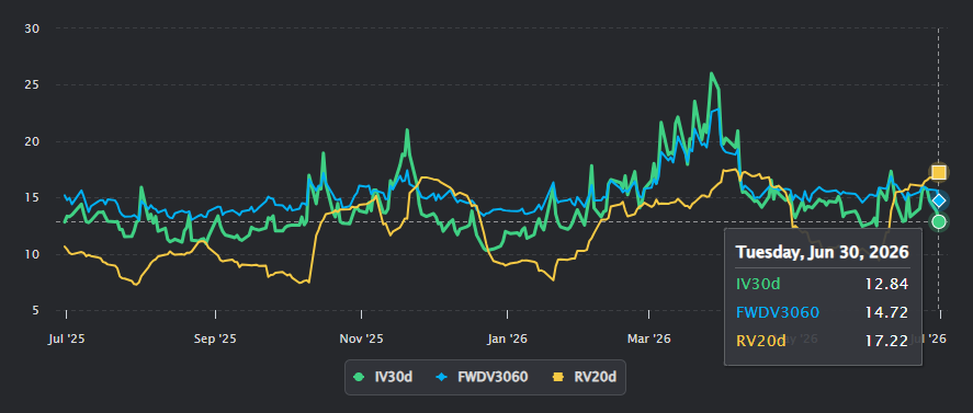 jaredhstocks's tweet photo. $VIX futures curve continues to remain in contango. It’s important to remember that low vol induces lower vol (clustering). 

The VIX is one of the more unique asset classes where it experiences volatility clustering. This just means that vol isn’t randomly distributed. Put simply, when markets are calm or turbulent, that period will tend to persist for some time. So for example a VIX reading at ~16 will tend to stay around that range for a period of time. It’s statistically a better trade to short low volatility than it is to long it as counterintuitive as it may sound. Earlier on in my career, I can't even tell you how many times I got so excited to buy vol <15 only to get steamrolled thereafter.

You can look at an extreme example of clustering effects with a year like 2017 where VIX was sub 17 for over a year and realized vol came down to a 4 handle. That would mean $SPX was only moving an average of roughly 0.25% a day. To calculate this: you can take the square root of the trading days in a year (252) and you get 15.87% but we’ll typically round up to 16 for simplicity. Then divide realized vol (4) by 16 to get 0.25%.   

The one concept that’s a bit more challenging for folks to comprehend is the effects when vol is elevated. Yes it’s very common knowledge that the VIX is mean reverting, but when it’s elevated it will tend to remain elevated for a bit. Clustering effects do however on average last longer to the downside because of that mean reversing tendency, given it’s under normal spot/vol correlations. That just means when SPX goes higher, “normal” spot/vol corr will see vol (VIX) go lower as well. Equity markets inherently have skew where the most likely moves are to the upside so this is all partly why clustering will last longer to the downside. 

Back to the upside effects. So when you see a VIX at say 35, the most likely next move is for it to print 40 than it would be to print 25. This is why you’ll see many vol participants talking about buying a VIX at 35 even after it’s come up from say 20. The clustering effects work both ways and that's the important concept to remember. 

Looking at our current environment, we haven’t seen VIX print over 23 since April and it’s been floating around this 15 range for the last few weeks. This is exactly another example of what volatility clustering is. We currently see VIX futures sitting in Contango which means that prices further out in time (months) are higher prices than its current spot price (VIX) and front month price. This is why since SPX topped on June 2nd, it’s pulled back 400pts, but VIX in that same time is only up 0.5pts. 

What’s rather interesting here is the variance risk premium (IV-RV) which sits at -5pts which is quite large. We’ll typically see that large of a negative reading after steep and quick SPX drawdowns. The bias with this setup is to on average decay vols further with lower close-close realized vol to bring the basis back into the mean. The other but less likely option is to see implied vols rise into realized vol but with /VX sitting in contango there isn’t much to say of that right now. If you look at COR1M (implied correlations 1 month) it’s at a 5 handle which is also historically very low, so this means single stock vol is moving into new highs with lots of dispersion. It makes sense to see this when skew is steep (currently at 30th %ile) so participants just bid upside convexity like every other pullback the last year. 

You have to really zoom out in time to see any sort of “slight” worry and that is for midterm elections. This midterm vol is hanging at 20 right now with an ever so slight backwardation between Nov-Dec at 0.1pts. I’ve written some posts on how dispersion and vol behaves around elections and the TL;DR is that within the 30 trading days sampled, vol peaks 3 TDs before the election and normalizes thereafter. Anyways, there’s lots of opportunities across the landscape right now as we head into the typical summer trading lull months. So we'll have to stay tuned to see if it ends up being quiet or not. Cheers!