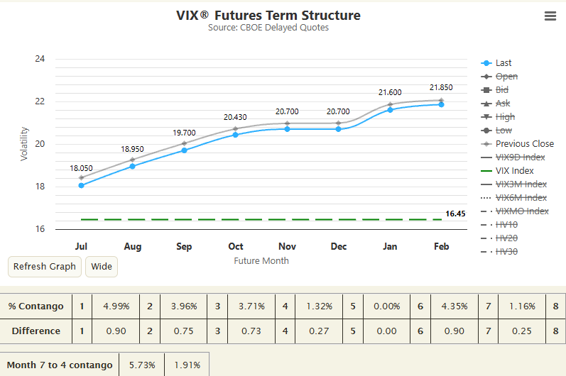 jaredhstocks's tweet photo. $VIX futures curve continues to remain in contango. It’s important to remember that low vol induces lower vol (clustering). 

The VIX is one of the more unique asset classes where it experiences volatility clustering. This just means that vol isn’t randomly distributed. Put simply, when markets are calm or turbulent, that period will tend to persist for some time. So for example a VIX reading at ~16 will tend to stay around that range for a period of time. It’s statistically a better trade to short low volatility than it is to long it as counterintuitive as it may sound. Earlier on in my career, I can't even tell you how many times I got so excited to buy vol <15 only to get steamrolled thereafter.

You can look at an extreme example of clustering effects with a year like 2017 where VIX was sub 17 for over a year and realized vol came down to a 4 handle. That would mean $SPX was only moving an average of roughly 0.25% a day. To calculate this: you can take the square root of the trading days in a year (252) and you get 15.87% but we’ll typically round up to 16 for simplicity. Then divide realized vol (4) by 16 to get 0.25%.   

The one concept that’s a bit more challenging for folks to comprehend is the effects when vol is elevated. Yes it’s very common knowledge that the VIX is mean reverting, but when it’s elevated it will tend to remain elevated for a bit. Clustering effects do however on average last longer to the downside because of that mean reversing tendency, given it’s under normal spot/vol correlations. That just means when SPX goes higher, “normal” spot/vol corr will see vol (VIX) go lower as well. Equity markets inherently have skew where the most likely moves are to the upside so this is all partly why clustering will last longer to the downside. 

Back to the upside effects. So when you see a VIX at say 35, the most likely next move is for it to print 40 than it would be to print 25. This is why you’ll see many vol participants talking about buying a VIX at 35 even after it’s come up from say 20. The clustering effects work both ways and that's the important concept to remember. 

Looking at our current environment, we haven’t seen VIX print over 23 since April and it’s been floating around this 15 range for the last few weeks. This is exactly another example of what volatility clustering is. We currently see VIX futures sitting in Contango which means that prices further out in time (months) are higher prices than its current spot price (VIX) and front month price. This is why since SPX topped on June 2nd, it’s pulled back 400pts, but VIX in that same time is only up 0.5pts. 

What’s rather interesting here is the variance risk premium (IV-RV) which sits at -5pts which is quite large. We’ll typically see that large of a negative reading after steep and quick SPX drawdowns. The bias with this setup is to on average decay vols further with lower close-close realized vol to bring the basis back into the mean. The other but less likely option is to see implied vols rise into realized vol but with /VX sitting in contango there isn’t much to say of that right now. If you look at COR1M (implied correlations 1 month) it’s at a 5 handle which is also historically very low, so this means single stock vol is moving into new highs with lots of dispersion. It makes sense to see this when skew is steep (currently at 30th %ile) so participants just bid upside convexity like every other pullback the last year. 

You have to really zoom out in time to see any sort of “slight” worry and that is for midterm elections. This midterm vol is hanging at 20 right now with an ever so slight backwardation between Nov-Dec at 0.1pts. I’ve written some posts on how dispersion and vol behaves around elections and the TL;DR is that within the 30 trading days sampled, vol peaks 3 TDs before the election and normalizes thereafter. Anyways, there’s lots of opportunities across the landscape right now as we head into the typical summer trading lull months. So we'll have to stay tuned to see if it ends up being quiet or not. Cheers!