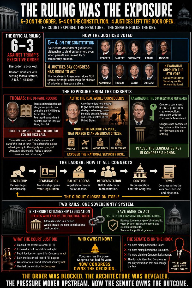 holonabove's tweet photo. QUADRUPLE BQQM... this is absolutely YUGE... follow me in this... it's worth it...

This is a Supreme Court exposure operation as much as it is a senatorial pressure campaign...

The official ruling was 6–3 against Trump’s executive order, yet the constitutional wall beneath it stands only 5–4... that distinction is the decode...

Roberts, Barrett and the three liberal justices ruled that the Fourteenth Amendment guarantees citizenship to children born here even when their parents are unlawfully or temporarily present...

Kavanaugh supplied the sixth vote to stop the order while rejecting the majority’s constitutional reasoning. In his view, the order does not violate the Fourteenth Amendment... it fails because it conflicts with the federal citizenship statute enacted by Congress...

Four justices are now publicly on record that the Constitution leaves Congress room to restrict birthright citizenship... Kavanaugh then moved the pressure upstream by making clear Congress can amend 8 USC §1401(a), create exceptions for children born to foreign citizens unlawfully or temporarily inside the country and force the question back before the Court...

Trump forced the issue through the executive branch, the Court exposed its internal fault line, Kavanaugh identified the statutory barrier and placed the legislative key in the hands of the Senate...

The order was blocked because Congress left the law untouched... now every senator owns that decision...

Thomas followed with a 91-page constitutional foundation tracing citizenship through allegiance, jurisdiction, domicile, the Civil Rights Act of 1866, the Fourteenth Amendment debates and the limits of Wong Kim Ark...

He was building the record for the next case while warning that this ruling may not stand the test of time because it devalues American citizenship...

Alito translated the doctrine into national security reality... a mother enters long enough to give birth, returns to a strategic adversary, raises the child outside America and teaches that child to hate the United States... yet under the majority’s ruling, that person remains an American citizen with the passport, entry rights and political privileges attached to that status...

Thomas built the record, Alito exposed the consequence and Kavanaugh revealed the congressional mechanism... Roberts and Barrett supplied the decisive votes preserving the barrier...

Now follow the ladder...

Citizenship establishes membership, membership opens voter registration, registration creates ballot access, ballots determine representation, representation controls Congress and Congress writes the laws governing citizenship and elections...

That is why birthright citizenship legislation and the SAVE America Act are separate rails inside the same sovereignty system...

One determines who enters the political body... the other verifies citizenship before political power is exercised...

Birthright legislation defines membership, while the SAVE America Act protects the franchise through documentary proof of citizenship, voter identification, voter roll controls and election safeguards...

SCOTUS has exposed both ends of the political power chain... who becomes a citizen and how ballots are accepted and counted...

Senators can no longer hide behind the Court, presidential authority or claims that Congress lacks power... the ruling exposed the fracture, Kavanaugh explained why executive action was insufficient and the sixth vote identified Congress as the institution capable of changing the law...

The ruling did not close the issue... it exposed the entire ladder...

A 6–3 loss became a 5–4 constitutional fracture, a four-justice roadmap, a 91-page foundation, a national security warning and a direct legislative handoff to senators who must now place their names beside action or surrender...

The order was blocked... the architecture was revealed... the pressure moved upstream...

The Senate owns the outcome, watch video and read below...