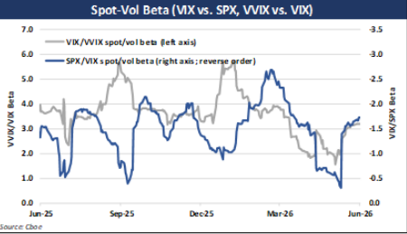 jaredhstocks's tweet photo. $VIX futures curve continues to remain in contango. It’s important to remember that low vol induces lower vol (clustering). 

The VIX is one of the more unique asset classes where it experiences volatility clustering. This just means that vol isn’t randomly distributed. Put simply, when markets are calm or turbulent, that period will tend to persist for some time. So for example a VIX reading at ~16 will tend to stay around that range for a period of time. It’s statistically a better trade to short low volatility than it is to long it as counterintuitive as it may sound. Earlier on in my career, I can't even tell you how many times I got so excited to buy vol <15 only to get steamrolled thereafter.

You can look at an extreme example of clustering effects with a year like 2017 where VIX was sub 17 for over a year and realized vol came down to a 4 handle. That would mean $SPX was only moving an average of roughly 0.25% a day. To calculate this: you can take the square root of the trading days in a year (252) and you get 15.87% but we’ll typically round up to 16 for simplicity. Then divide realized vol (4) by 16 to get 0.25%.   

The one concept that’s a bit more challenging for folks to comprehend is the effects when vol is elevated. Yes it’s very common knowledge that the VIX is mean reverting, but when it’s elevated it will tend to remain elevated for a bit. Clustering effects do however on average last longer to the downside because of that mean reversing tendency, given it’s under normal spot/vol correlations. That just means when SPX goes higher, “normal” spot/vol corr will see vol (VIX) go lower as well. Equity markets inherently have skew where the most likely moves are to the upside so this is all partly why clustering will last longer to the downside. 

Back to the upside effects. So when you see a VIX at say 35, the most likely next move is for it to print 40 than it would be to print 25. This is why you’ll see many vol participants talking about buying a VIX at 35 even after it’s come up from say 20. The clustering effects work both ways and that's the important concept to remember. 

Looking at our current environment, we haven’t seen VIX print over 23 since April and it’s been floating around this 15 range for the last few weeks. This is exactly another example of what volatility clustering is. We currently see VIX futures sitting in Contango which means that prices further out in time (months) are higher prices than its current spot price (VIX) and front month price. This is why since SPX topped on June 2nd, it’s pulled back 400pts, but VIX in that same time is only up 0.5pts. 

What’s rather interesting here is the variance risk premium (IV-RV) which sits at -5pts which is quite large. We’ll typically see that large of a negative reading after steep and quick SPX drawdowns. The bias with this setup is to on average decay vols further with lower close-close realized vol to bring the basis back into the mean. The other but less likely option is to see implied vols rise into realized vol but with /VX sitting in contango there isn’t much to say of that right now. If you look at COR1M (implied correlations 1 month) it’s at a 5 handle which is also historically very low, so this means single stock vol is moving into new highs with lots of dispersion. It makes sense to see this when skew is steep (currently at 30th %ile) so participants just bid upside convexity like every other pullback the last year. 

You have to really zoom out in time to see any sort of “slight” worry and that is for midterm elections. This midterm vol is hanging at 20 right now with an ever so slight backwardation between Nov-Dec at 0.1pts. I’ve written some posts on how dispersion and vol behaves around elections and the TL;DR is that within the 30 trading days sampled, vol peaks 3 TDs before the election and normalizes thereafter. Anyways, there’s lots of opportunities across the landscape right now as we head into the typical summer trading lull months. So we'll have to stay tuned to see if it ends up being quiet or not. Cheers!