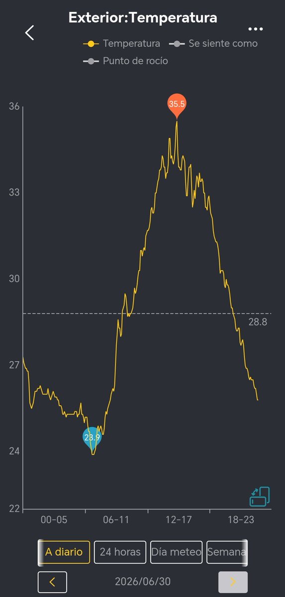 MeteoTerrassa2's tweet photo. Barrio Torre Sana, Terrassa 
Datos de hoy 30 de junio, y con temperaturas que rondan los 35 °C de máxima, llevamos así los últimos 10 días de este mes. https://t.co/YP1FD7MDcn