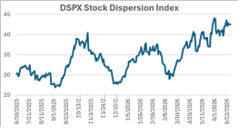 jaredhstocks's tweet photo. $VIX futures curve continues to remain in contango. It’s important to remember that low vol induces lower vol (clustering). 

The VIX is one of the more unique asset classes where it experiences volatility clustering. This just means that vol isn’t randomly distributed. Put simply, when markets are calm or turbulent, that period will tend to persist for some time. So for example a VIX reading at ~16 will tend to stay around that range for a period of time. It’s statistically a better trade to short low volatility than it is to long it as counterintuitive as it may sound. Earlier on in my career, I can't even tell you how many times I got so excited to buy vol <15 only to get steamrolled thereafter.

You can look at an extreme example of clustering effects with a year like 2017 where VIX was sub 17 for over a year and realized vol came down to a 4 handle. That would mean $SPX was only moving an average of roughly 0.25% a day. To calculate this: you can take the square root of the trading days in a year (252) and you get 15.87% but we’ll typically round up to 16 for simplicity. Then divide realized vol (4) by 16 to get 0.25%.   

The one concept that’s a bit more challenging for folks to comprehend is the effects when vol is elevated. Yes it’s very common knowledge that the VIX is mean reverting, but when it’s elevated it will tend to remain elevated for a bit. Clustering effects do however on average last longer to the downside because of that mean reversing tendency, given it’s under normal spot/vol correlations. That just means when SPX goes higher, “normal” spot/vol corr will see vol (VIX) go lower as well. Equity markets inherently have skew where the most likely moves are to the upside so this is all partly why clustering will last longer to the downside. 

Back to the upside effects. So when you see a VIX at say 35, the most likely next move is for it to print 40 than it would be to print 25. This is why you’ll see many vol participants talking about buying a VIX at 35 even after it’s come up from say 20. The clustering effects work both ways and that's the important concept to remember. 

Looking at our current environment, we haven’t seen VIX print over 23 since April and it’s been floating around this 15 range for the last few weeks. This is exactly another example of what volatility clustering is. We currently see VIX futures sitting in Contango which means that prices further out in time (months) are higher prices than its current spot price (VIX) and front month price. This is why since SPX topped on June 2nd, it’s pulled back 400pts, but VIX in that same time is only up 0.5pts. 

What’s rather interesting here is the variance risk premium (IV-RV) which sits at -5pts which is quite large. We’ll typically see that large of a negative reading after steep and quick SPX drawdowns. The bias with this setup is to on average decay vols further with lower close-close realized vol to bring the basis back into the mean. The other but less likely option is to see implied vols rise into realized vol but with /VX sitting in contango there isn’t much to say of that right now. If you look at COR1M (implied correlations 1 month) it’s at a 5 handle which is also historically very low, so this means single stock vol is moving into new highs with lots of dispersion. It makes sense to see this when skew is steep (currently at 30th %ile) so participants just bid upside convexity like every other pullback the last year. 

You have to really zoom out in time to see any sort of “slight” worry and that is for midterm elections. This midterm vol is hanging at 20 right now with an ever so slight backwardation between Nov-Dec at 0.1pts. I’ve written some posts on how dispersion and vol behaves around elections and the TL;DR is that within the 30 trading days sampled, vol peaks 3 TDs before the election and normalizes thereafter. Anyways, there’s lots of opportunities across the landscape right now as we head into the typical summer trading lull months. So we'll have to stay tuned to see if it ends up being quiet or not. Cheers!