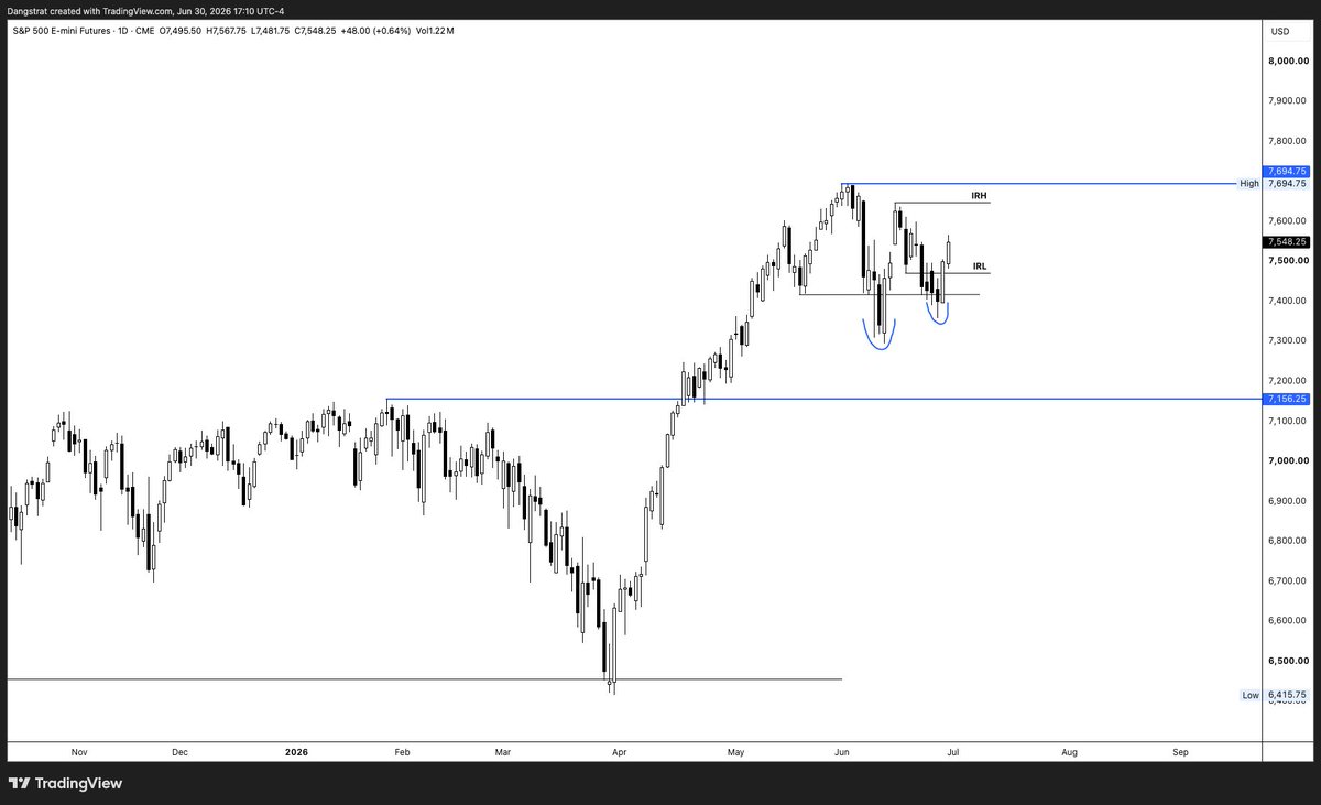 Dangstrat's tweet photo. $ES $NQ internal range low reclaimed now would like to see internal range highs &amp; new ATHs next in the upcoming weeks https://t.co/Tl4vgPgGFW