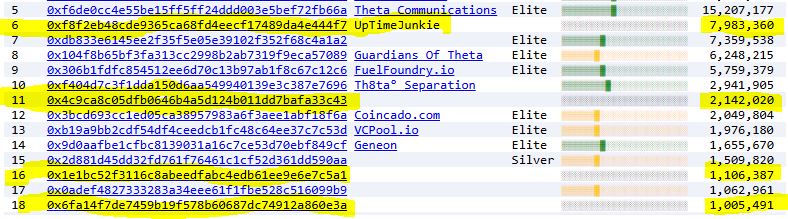 cloudthetacom's tweet photo. @Theta_Network Community! 
While looking at all the Guardian nodes it has come to our attention that there is over 10 million THETA staked NOT EARNING TFUEL ! 🤯
Highlighted nodes In picture 🖼️ 

Please retweet this thread 🧵 to notify 
Others in case they do not realize 🙏 https://t.co/ICjj9ffWQa