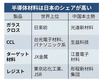 semi_journal_jp's tweet photo. 【中国、半導体材料で日本追う　ガラス繊維や感光材　先端品増強、海外にも進出】

中国の半導体材料メーカーが相次ぎ先端品の生産能力を増やす。

中国は挙国体制で半導体の自給率の引き上げを目指すものの、半導体製造に欠かせない材料の分野では日本企業の世界シェアが高い。中国各社は追い上げを急ぐ。

ガラス繊維を布状にしたガラスクロスを手がける光遠新材料はこのほど、AI半導体のパッケージに使われる製品の出荷を始めた。

出典：日本経済新聞
https://t.co/7Y0Q3yopE8