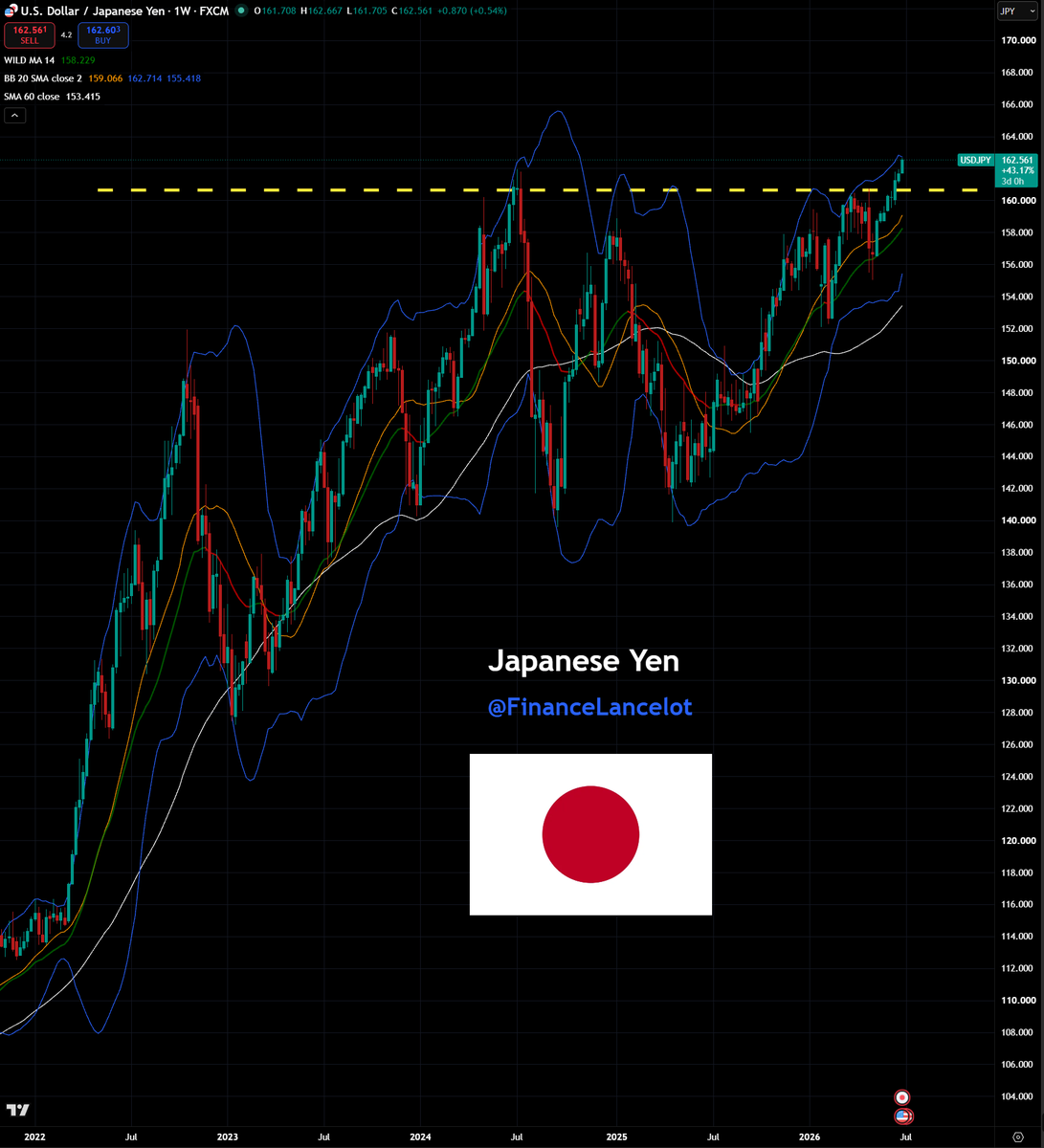 FinanceLancelot's tweet photo. The Yen just hit a record low of 162.5:1 against the US Dollar as the Bank of Japan's (BoJ) inventions have failed to stop the bleeding.

The Yen carry trade is where firms borrow at lower rates in Japan and invest in the United States.

The Yen carry trade unwinds when the Yen strengthens or BoJ is forced to raise rates.

There is a concern the BoJ is preparing for an emergency intervention which will reverse this liquidity flow.