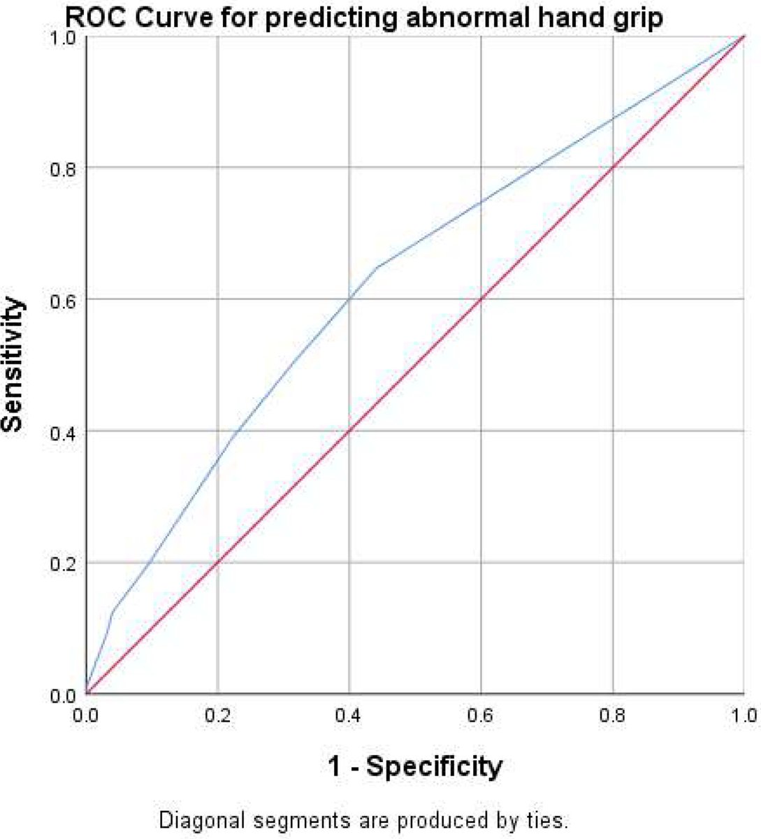 JGeriOnc's tweet photo. Screening for poor muscle strength in older Indian patients with solid tumor using SARC-F questionnaire and handgrip - Journal of Geriatric Oncology https://t.co/4Me05VsHue @WilliamDale_MD @myCARG #GeriOnc #OlderAdults #OncoAlert #SIOG #YoungSIOG #Elsevier #GeriatricOncology  #Sarcopenia #Handgrip