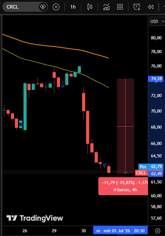 techconcatalina's tweet photo. ⚠️ÚLTIMO⚠️

ACCIONES DE CIRCLE ($USDC) SE DESPLOMAN UN 16% LUEGO DEL ANUNCIO DE $OUSD

▪️Las acciones de Circle cayeron bruscamente después de que Open Standard lanzara OUSD, una stablecoin respaldada por más de 140 empresas.
▪️Entre esas 140 empresas se encuentran #Ripple, Stripe, Coinbase, Visa, Mastercard y BlackRock.
▪️Ni Circle, ni Tether, ni PayPal están en esta lista.

¿Cuál es la diferencia clave de OUSD?

📍A diferencia de USDC, que es una stablecoin centralizada emitida por Circle, donde la empresa se queda con todo el rendimiento generado por las reservas, OUSD redistribuye automáticamente ese rendimiento entre sus holders y socios. Mientras que los holders de USDC solo mantienen la paridad de 1:1 con el dólar sin recibir intereses.
📍Por este motivo las acciones de Circle están cayendo.