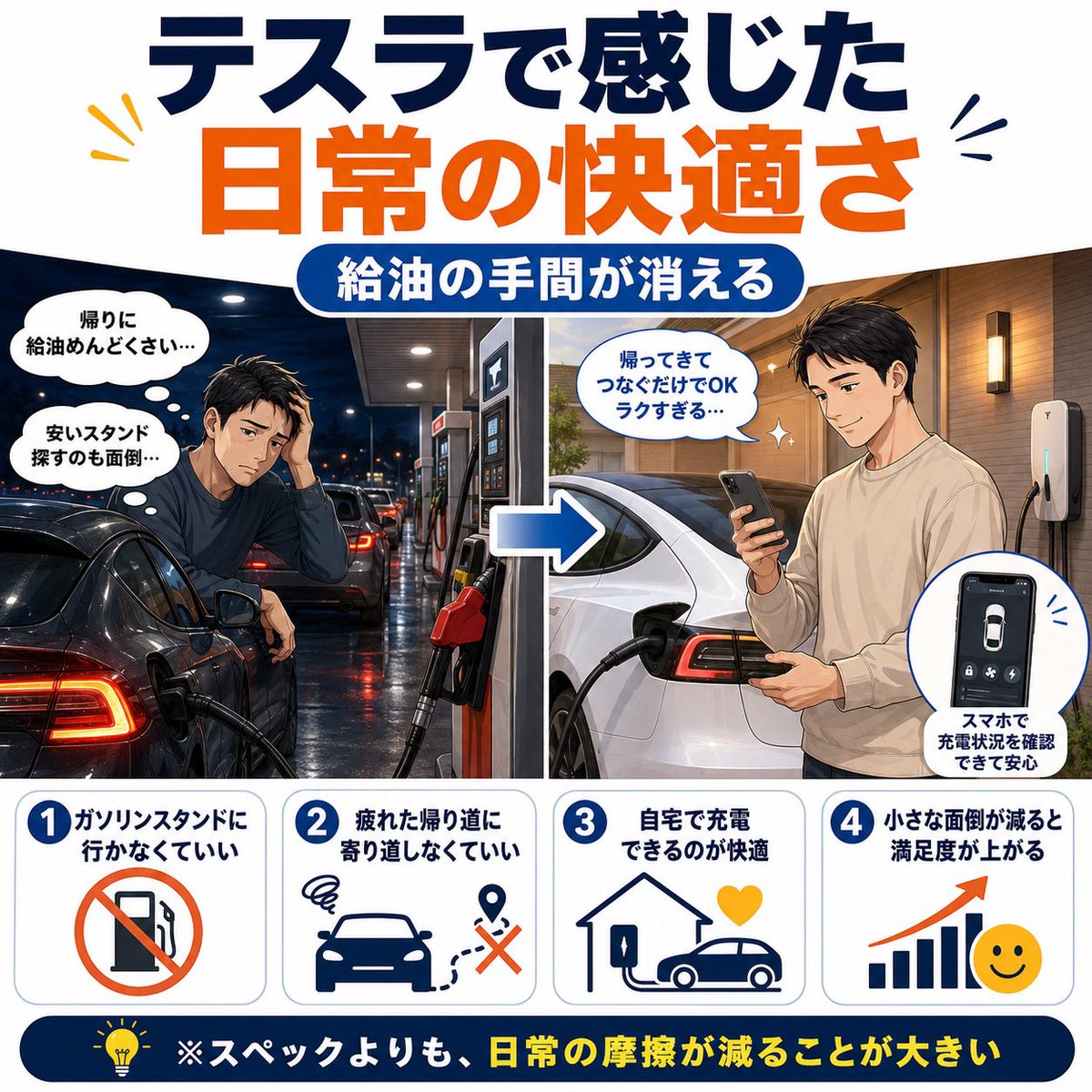 iw20232's tweet photo. 【テスラに乗って感じたEVの快適さ】

電気自動車、テスラに乗り始めて3ヶ月。

思った以上に快適だったのが、
ガソリンスタンドに行かなくていいこと。

遠出した後、疲れた帰り道に
「念のためガソリン入れておくか」
とスタンドに寄る必要がない。

安いスタンドを探したり、給油待ちの列に並んだりもしなくていい。

家に帰って、充電ケーブルを挿すだけ。

これが想像以上に楽。

約3,000km乗って、外出先の充電を含めても充電代は約14,000円程度。

ガソリン車と比べると、ざっくり1/3くらいの感覚。

節約も嬉しいけど、それ以上に
「給油という小さな面倒が生活から消える」
のがかなり大きい。

ガジェットや車の価値って、スペックだけじゃなくて、
日常の摩擦をどれだけ減らしてくれるかなんだと思う。