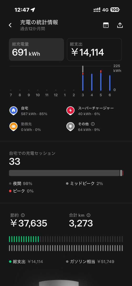iw20232's tweet photo. 【テスラに乗って感じたEVの快適さ】

電気自動車、テスラに乗り始めて3ヶ月。

思った以上に快適だったのが、
ガソリンスタンドに行かなくていいこと。

遠出した後、疲れた帰り道に
「念のためガソリン入れておくか」
とスタンドに寄る必要がない。

安いスタンドを探したり、給油待ちの列に並んだりもしなくていい。

家に帰って、充電ケーブルを挿すだけ。

これが想像以上に楽。

約3,000km乗って、外出先の充電を含めても充電代は約14,000円程度。

ガソリン車と比べると、ざっくり1/3くらいの感覚。

節約も嬉しいけど、それ以上に
「給油という小さな面倒が生活から消える」
のがかなり大きい。

ガジェットや車の価値って、スペックだけじゃなくて、
日常の摩擦をどれだけ減らしてくれるかなんだと思う。