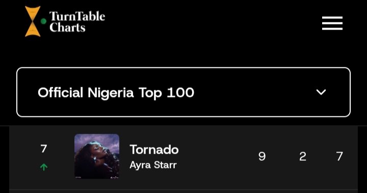 ayrastarrhq's tweet photo. Official Nigeria Top 100 Song Chart🇳🇬 

#7. Tornado (+2) New Peak https://t.co/i6AZ3S41VO