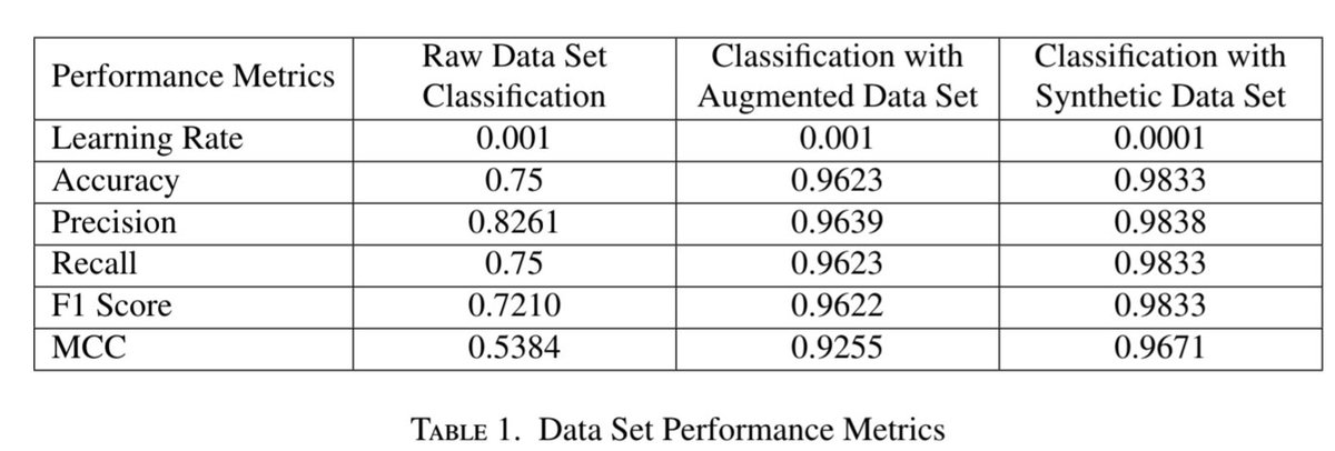 _NilgunSengoz's tweet photo. 📄 New publication!

Delighted to share our latest work on deep learning for histopathological image analysis. The study examines the role of data augmentation and GAN-generated synthetic images in improving classification performance when annotated medical data are scarce.

Published in  #Scopus indexed journal; the Turkish Journal of Mathematics and Computer Science. 

To read the article link is below 🔽🔽
https://t.co/oHX8u4v8PO

#DeepLearning #MedicalImaging #GAN #AI
