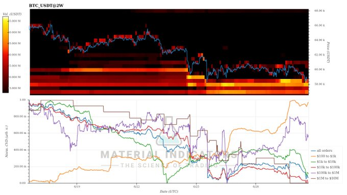 Crypt_Caroline's tweet photo. Bitcoin's current structure exhibits the classic on-chain distribution pattern of "retail selling met by whale accumulation": as prices decline, retail investors continue to sell, while large holders ("whales") accumulate positions in key buying zones, thereby establishing potential support. Historically, this pattern often appears at interim bottoms or the onset of a rebound; however, whether a genuine trend reversal is underway depends on whether this buying zone can be successfully defended and an upward trend structure re-established. Overall, this represents a "divergent accumulation phase" rather than a confirmed trend reversal.