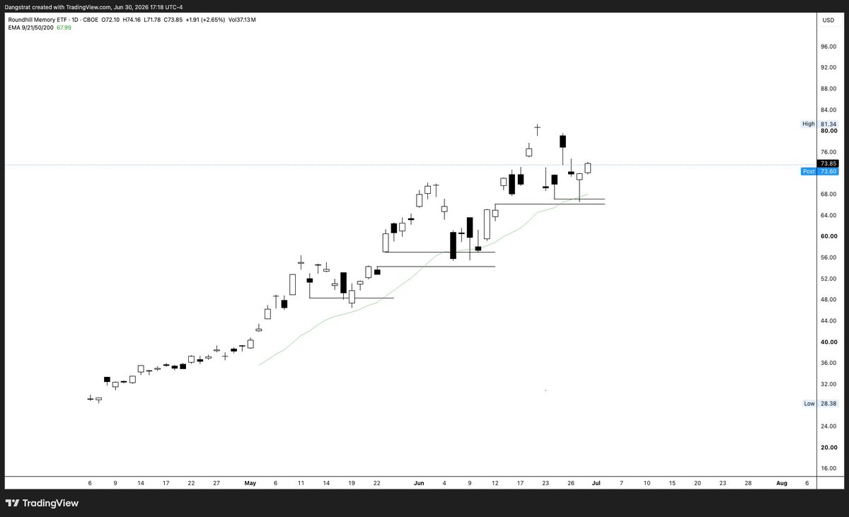 Dangstrat's tweet photo. $DRAM $MU reversing off the 21day, lets see if we can get some follow through tomorrow https://t.co/Xmy2tLK1QJ