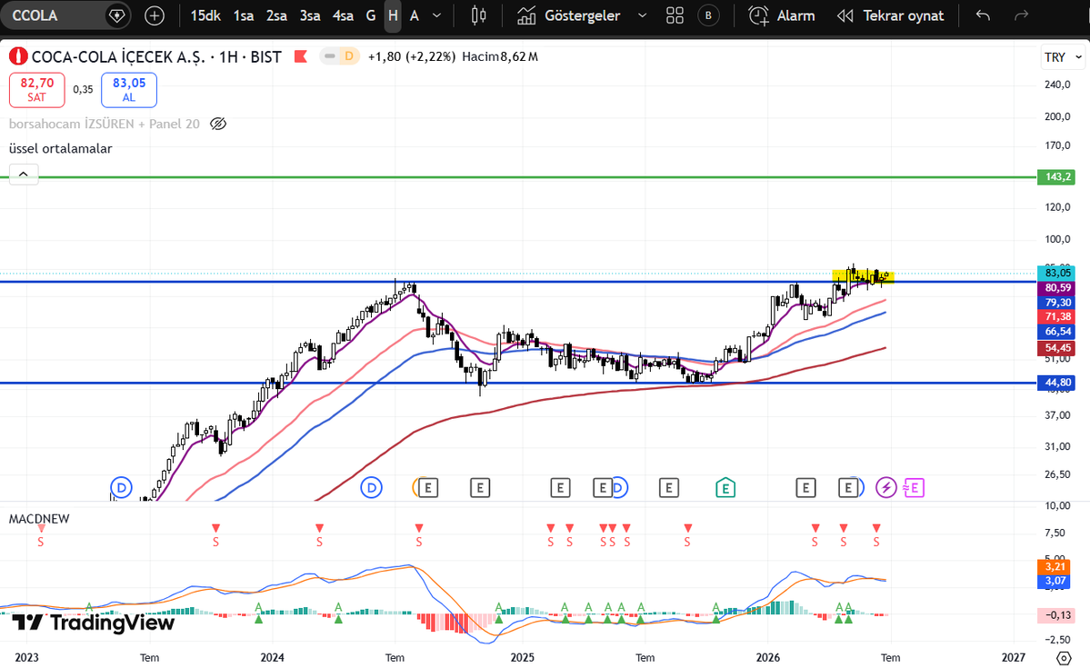 ferhatby's tweet photo. #ccola HAFTALIK 

#bist100 #borsa #xu100 #viop #altın #dolar https://t.co/QrpyHvOOf5