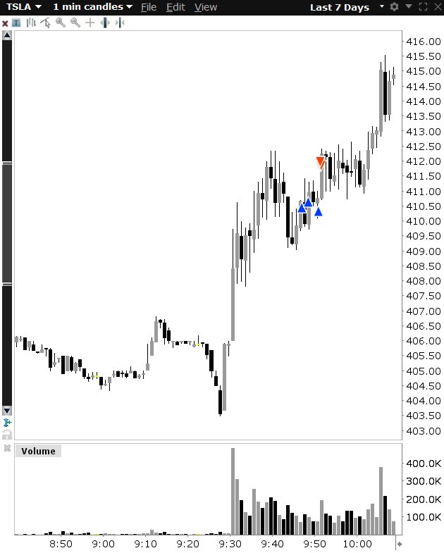 Yoav_Moatty's tweet photo. $TSLA Another long, another W. 

Plan was 50:50 for either side, first 10 minutes determined its a 99% long. 

Had few nice long opps but waited for a better one each time. 

Finally a beautiful setup came and I scaled up into full size and a bit more. 

Was pretty fast with the cover but I’m fine with it as it reversed afterwards to my BE area. 

Another green day for an almost perfect month.