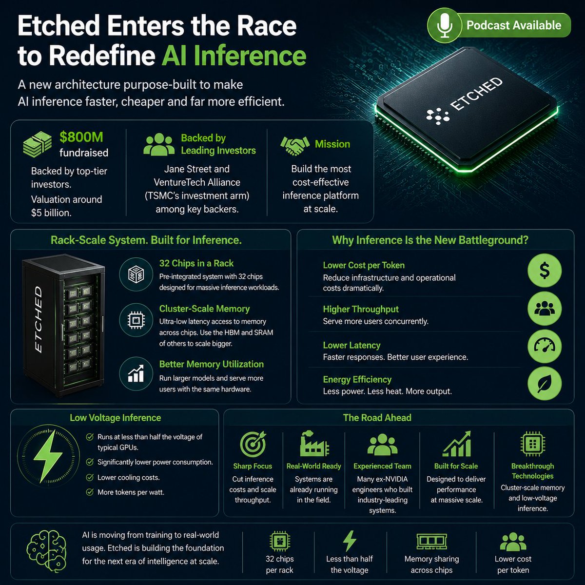neomway's tweet photo. AI inference race ⚡
Etched is betting on low-voltage chips and cluster-scale memory to cut cost per token, serve more users and challenge Nvidia where AI’s next battleground is shifting: real-world inference.
#AIChips #Inference #Etched #Nvidia #DataCenters https://t.co/fpIXUzFm7u