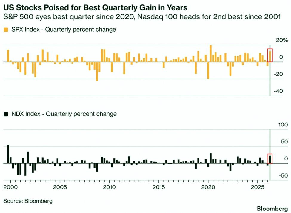 Diamond__UnCut's tweet photo. Q2 2026 is shaping up to be historic.

The S&amp;P 500 is up 14% so far, heading for its best quarter since Q2 2020. That would be the 2nd biggest quarterly jump since the 2008 recovery.

Meanwhile, the Nasdaq 100 is up 25% — on track for its strongest quarter in 5 years and th https://t.co/7NbN7wLojU