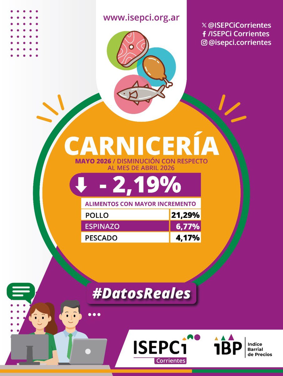 ISEPCiCorriente's tweet photo. ➡️Productos con mayor incremento dentro de cada rubro en el mes de mayo 2026

🥬En primer lugar, el rubro verdulería tuvo una disminución del -7,63%. 
Aún asi, el producto con mayor incremento fue:

● Zanahoria: 0,38% https://t.co/N65ecg8s0K