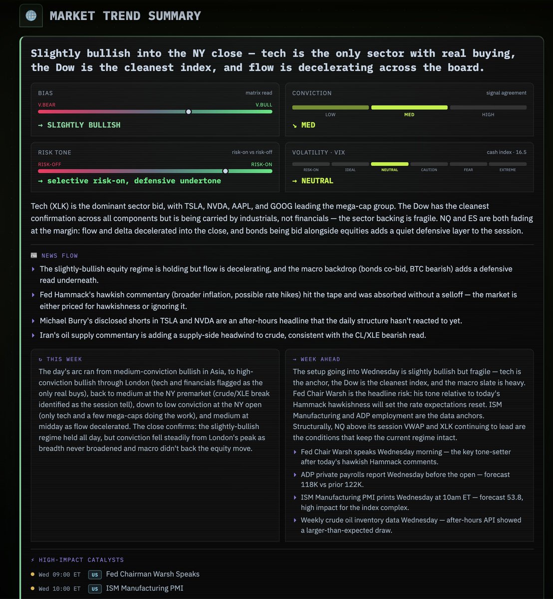 profitnotion's tweet photo. 🤖End of Day AI Brief.
Doing a bit more optimization, but the content layer looks to be solid 🔥
#futures #macro #MarketNews #FED #bullish #bearish #ES #CL #NQ #RTY #YM #NVDA https://t.co/7GXoYnntxT