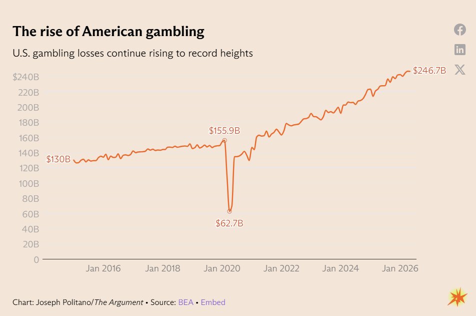 JosephPolitano's tweet photo. NEW from me:

Americans are set to lose nearly $250B gambling this year—a record high, up more than 60% since 2019—and that's before counting unofficial betting via prediction markets or crypto

Can anything stop America's gambling boom? 🧵 https://t.co/F6WXiFgsPq