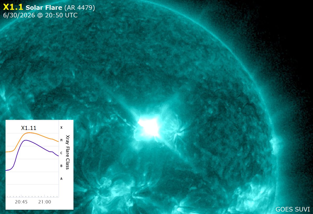 SolarHam's tweet photo. X1.1 solar flare detected around Earth facing AR 4479 at 20:50 UTC. Type II RE with est velocity of 1496 km/s recorded. Coronal dimming evident meaning an Earth directed CME will be possible. More to follow. https://t.co/aqK4Q6XdAY https://t.co/uBpNdfsWCW