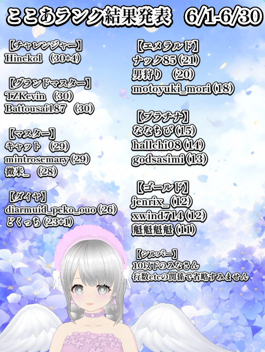 _cocoa_sweet's tweet photo. ☕7月もよろしくお願いします☕
6月の配信コメント日数による「ここあランク」集計結果発表です。※敬称略
毎月ランクはリセットして集計するので新規さんもチャンスありです。
（勝手にランク付けて載せてご迷惑をおかけしていたらすみません）
🍫VIPも更新しました🍫
#twitch配信 https://t.co/aDGv7TYbWa