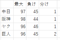 moke_bm's tweet photo. 中日はここから全勝で97勝できる。
一方で阪神はその中日に全敗しても，他を全勝すると98勝できる。

中日は阪神相手に自力優勝が一旦消えた。
阪神が負けて自力優勝が戻ってきても，ヤクルト，巨人に対してもカツカツなので，井上監督，そろそろですよ。 https://t.co/kuDdZXHjB7
